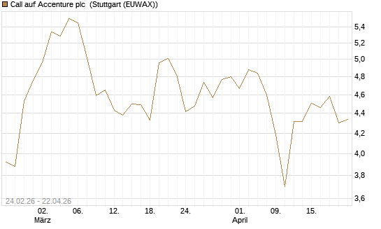 Call auf Accenture plc [Morgan Stanley & Co. Int. plc] Chart