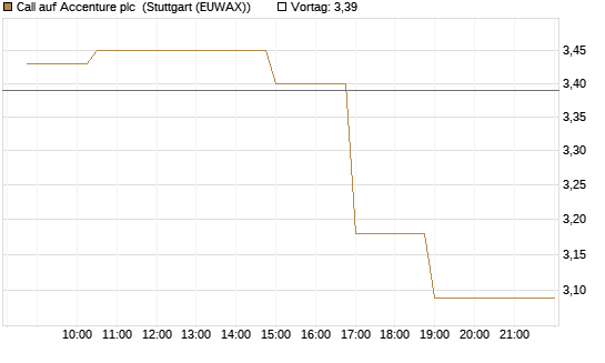 Call auf Accenture plc [Morgan Stanley & Co. Int. plc] Chart