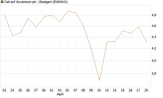 Call auf Accenture plc [Morgan Stanley & Co. Int. plc] Chart