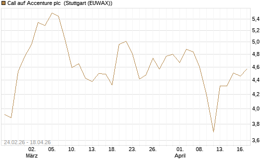 Call auf Accenture plc [Morgan Stanley & Co. Int. plc] Chart