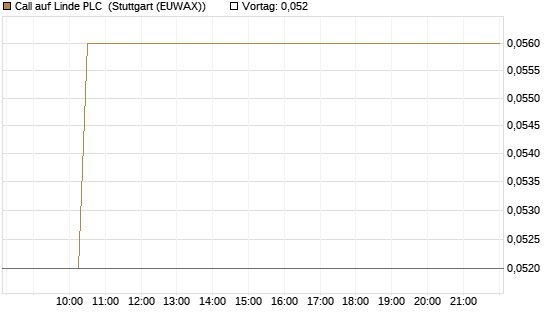 Call auf Linde PLC [Morgan Stanley & Co. Int. plc] Chart