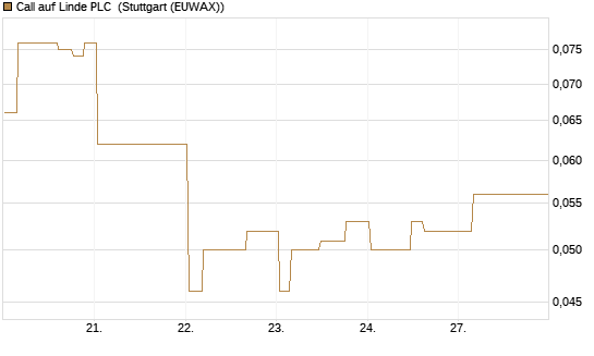 Call auf Linde PLC [Morgan Stanley & Co. Int. plc] Chart