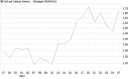 Call auf Lithium Americas Corp  [Morgan Stanley & Co. Int. plc] Chart