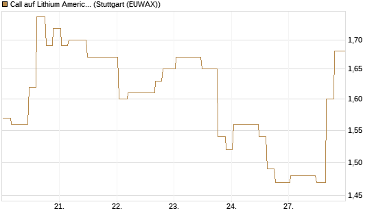 Call auf Lithium Americas Corp  [Morgan Stanley & Co. Int. plc] Chart