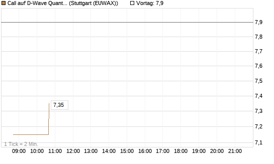Call auf D-Wave Quantum Systems Inc [Morgan Stanley & Co. Int. plc] Chart
