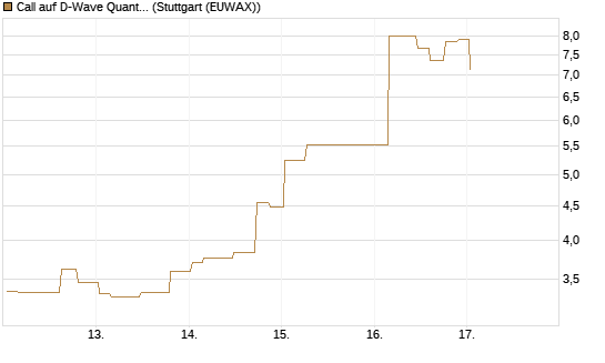 Call auf D-Wave Quantum Systems Inc [Morgan Stanley & Co. Int. plc] Chart