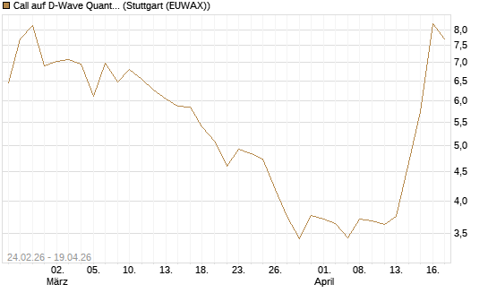 Call auf D-Wave Quantum Systems Inc [Morgan Stanley & Co. Int. plc] Chart
