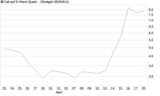 Call auf D-Wave Quantum Systems Inc [Morgan Stanley & Co. Int. plc] Chart