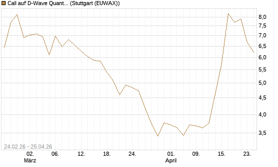Call auf D-Wave Quantum Systems Inc [Morgan Stanley & Co. Int. plc] Chart