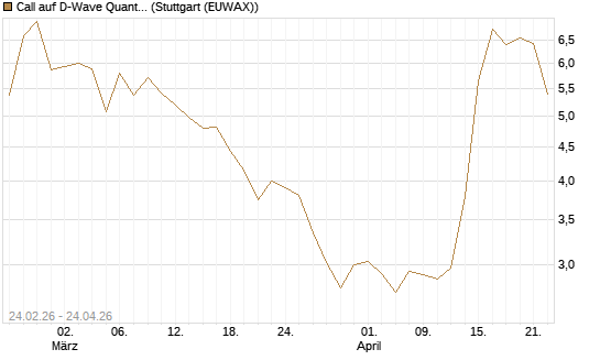 Call auf D-Wave Quantum Systems Inc [Morgan Stanley & Co. Int. plc] Chart