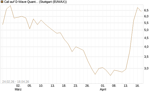 Call auf D-Wave Quantum Systems Inc [Morgan Stanley & Co. Int. plc] Chart