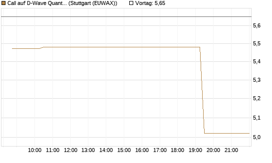 Call auf D-Wave Quantum Systems Inc [Morgan Stanley & Co. Int. plc] Chart