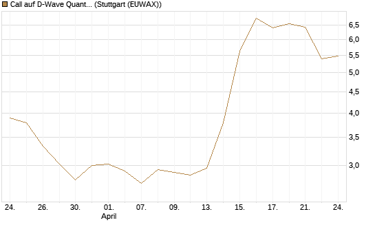 Call auf D-Wave Quantum Systems Inc [Morgan Stanley & Co. Int. plc] Chart