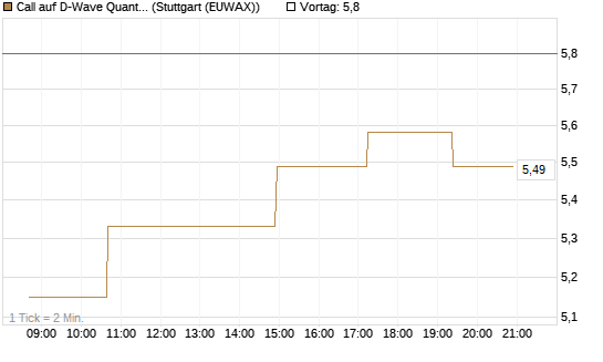 Call auf D-Wave Quantum Systems Inc [Morgan Stanley & Co. Int. plc] Chart