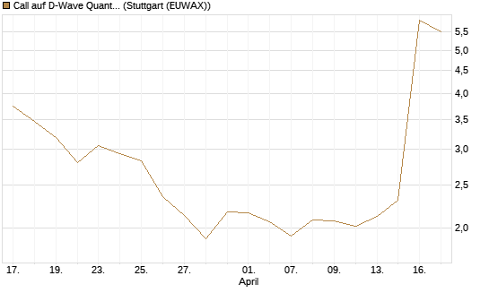 Call auf D-Wave Quantum Systems Inc [Morgan Stanley & Co. Int. plc] Chart