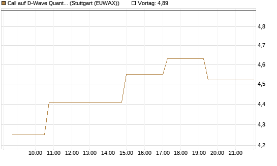 Call auf D-Wave Quantum Systems Inc [Morgan Stanley & Co. Int. plc] Chart