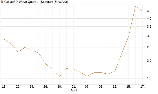 Call auf D-Wave Quantum Systems Inc [Morgan Stanley & Co. Int. plc] Chart