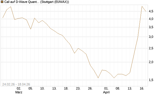 Call auf D-Wave Quantum Systems Inc [Morgan Stanley & Co. Int. plc] Chart