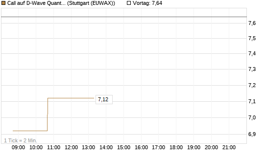 Call auf D-Wave Quantum Systems Inc [Morgan Stanley & Co. Int. plc] Chart