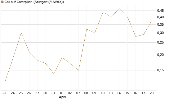 Call auf Caterpillar [Société Générale Effekten GmbH] Chart