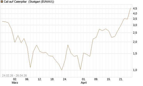 Call auf Caterpillar [Société Générale Effekten GmbH] Chart
