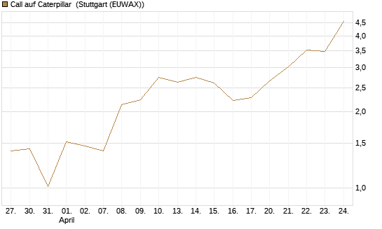 Call auf Caterpillar [Société Générale Effekten GmbH] Chart
