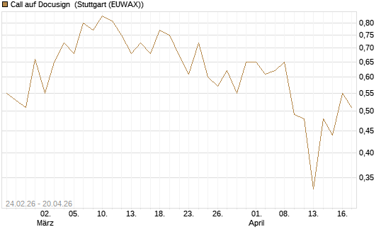 Call auf Docusign [Société Générale Effekten GmbH] Chart