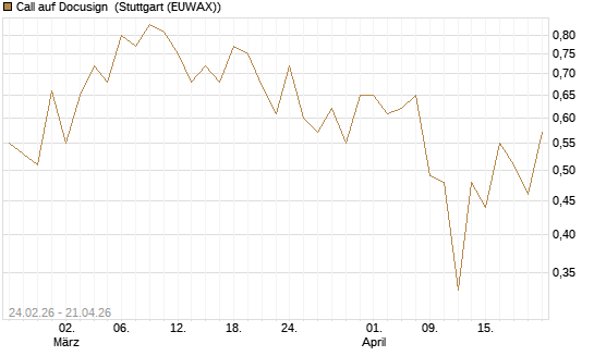 Call auf Docusign [Société Générale Effekten GmbH] Chart