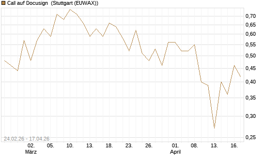 Call auf Docusign [Société Générale Effekten GmbH] Chart
