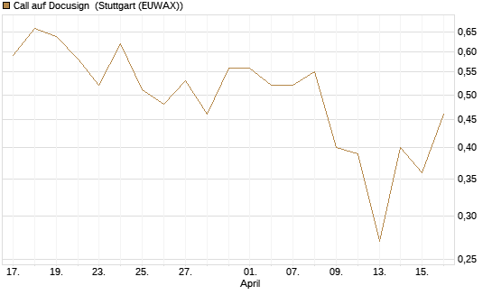 Call auf Docusign [Société Générale Effekten GmbH] Chart