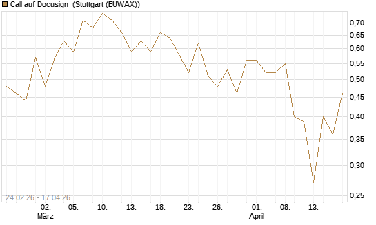 Call auf Docusign [Société Générale Effekten GmbH] Chart