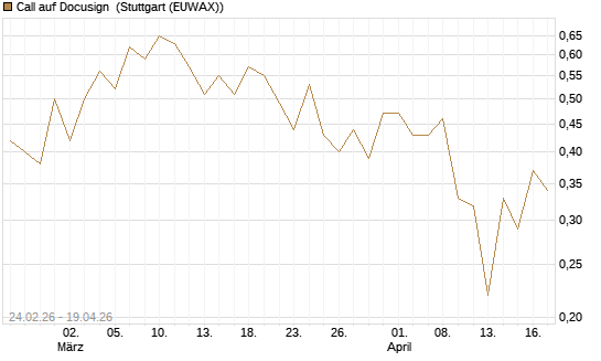 Call auf Docusign [Société Générale Effekten GmbH] Chart