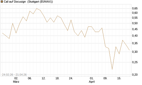 Call auf Docusign [Société Générale Effekten GmbH] Chart