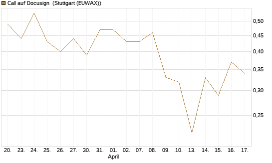 Call auf Docusign [Société Générale Effekten GmbH] Chart