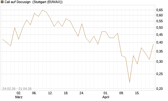 Call auf Docusign [Société Générale Effekten GmbH] Chart