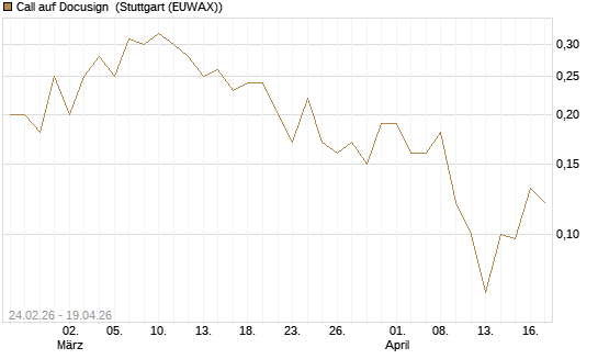 Call auf Docusign [Société Générale Effekten GmbH] Chart