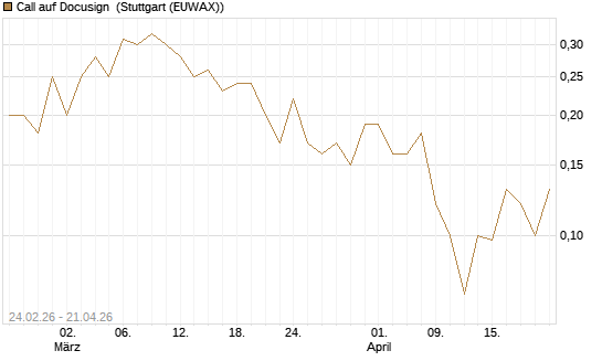 Call auf Docusign [Société Générale Effekten GmbH] Chart
