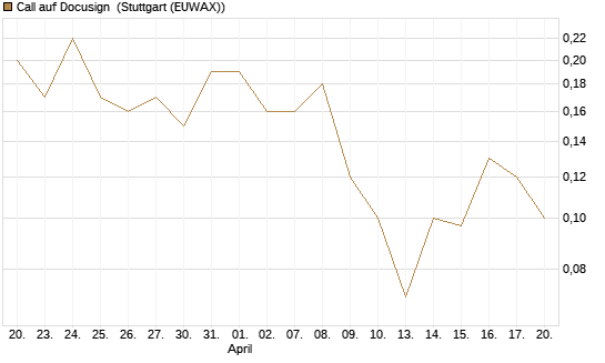 Call auf Docusign [Société Générale Effekten GmbH] Chart