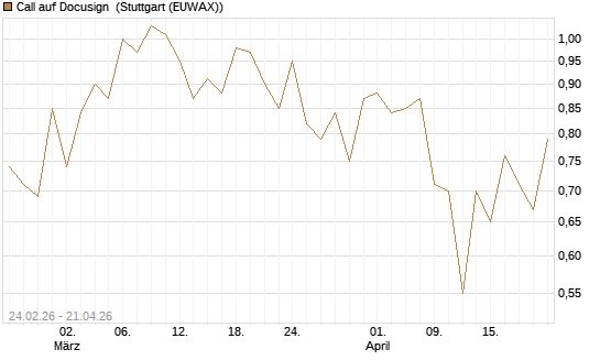 Call auf Docusign [Société Générale Effekten GmbH] Chart