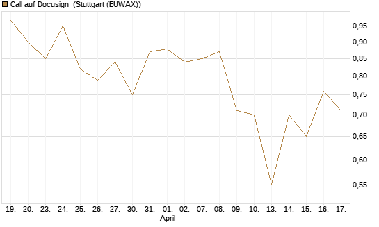 Call auf Docusign [Société Générale Effekten GmbH] Chart