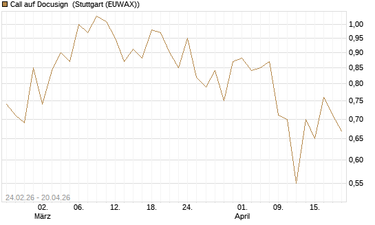 Call auf Docusign [Société Générale Effekten GmbH] Chart