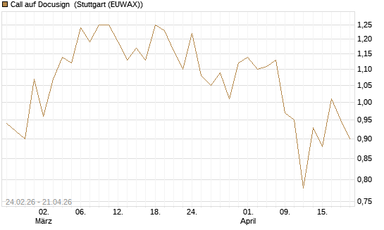 Call auf Docusign [Société Générale Effekten GmbH] Chart
