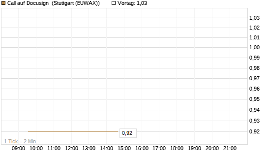 Call auf Docusign [Société Générale Effekten GmbH] Chart