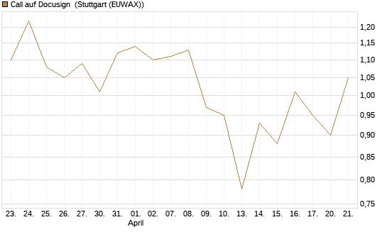 Call auf Docusign [Société Générale Effekten GmbH] Chart