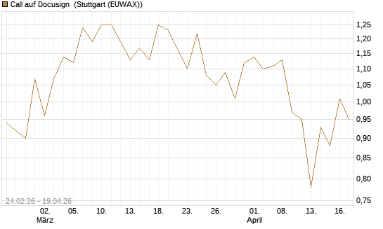 Call auf Docusign [Société Générale Effekten GmbH] Chart