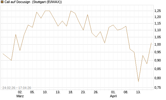 Call auf Docusign [Société Générale Effekten GmbH] Chart