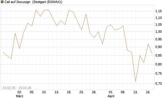 Call auf Docusign [Société Générale Effekten GmbH] Chart