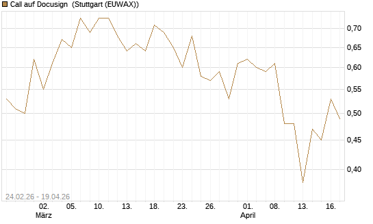 Call auf Docusign [Société Générale Effekten GmbH] Chart
