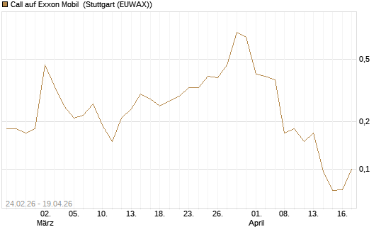 Call auf Exxon Mobil [Société Générale Effekten GmbH] Chart