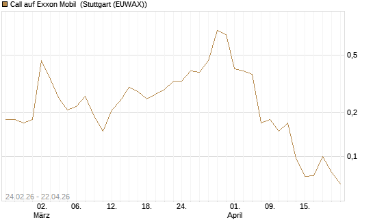 Call auf Exxon Mobil [Société Générale Effekten GmbH] Chart